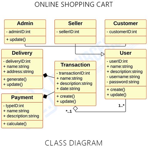 Class Diagram For Online Shopping Cart