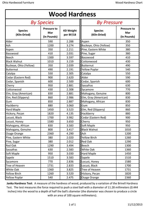 Wood Hardness Scale Chart Wood Hardness Chart Ohio Hardwood Furniture