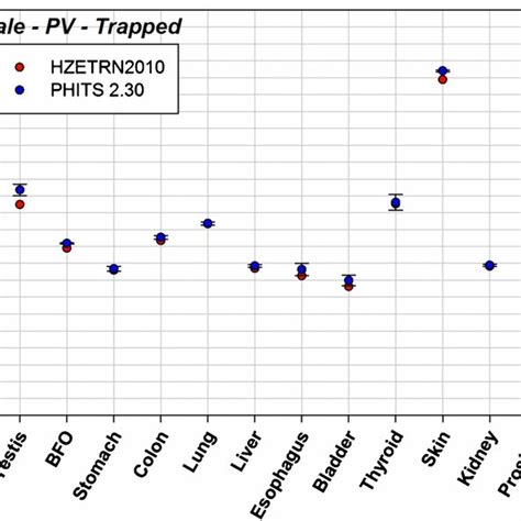 Male Organ Dose Equivalents For Trapped Irradiation With Pv Geometry