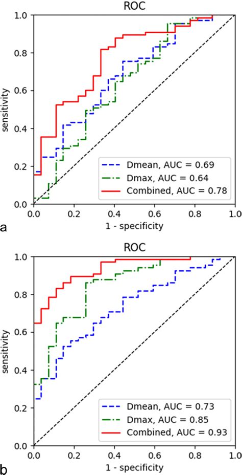 Roc Receiver Operating Characteristics Curves For Predicting Pas