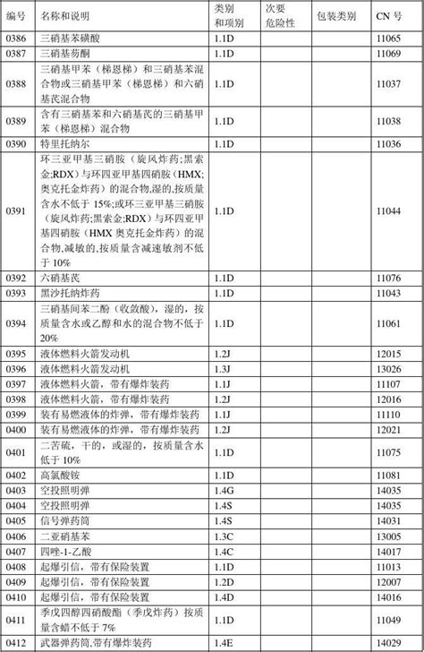 完整版 危险货物品名表gb12268 2012 文档之家