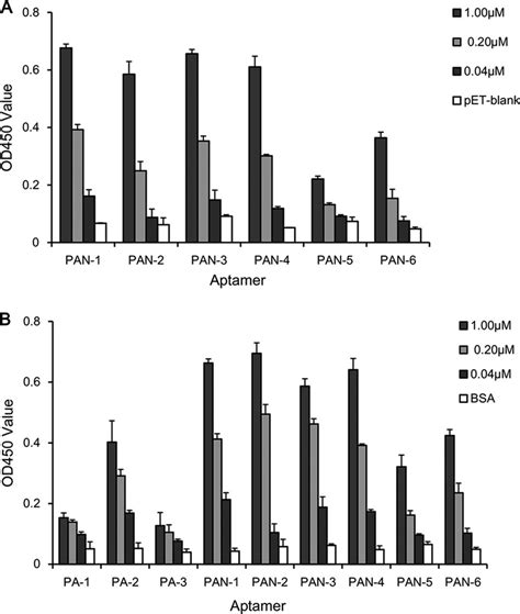 Detection Of Binding Affinity Of Selected Aptamers By Elona A Pa