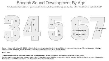 Speech Sound Development Chart Visual Handout By Speedy Speech Tpt