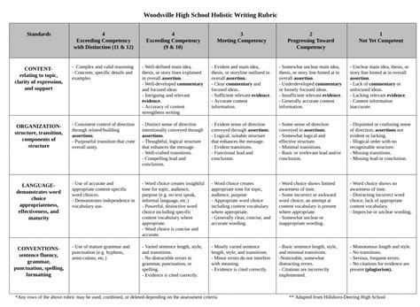 WHS Holistic Writing Rubric - WHS - Woodsville High School ...