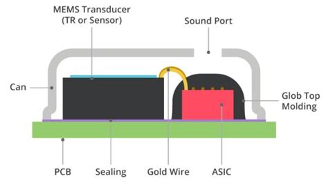 How Mems Microphones Work Edn Asia