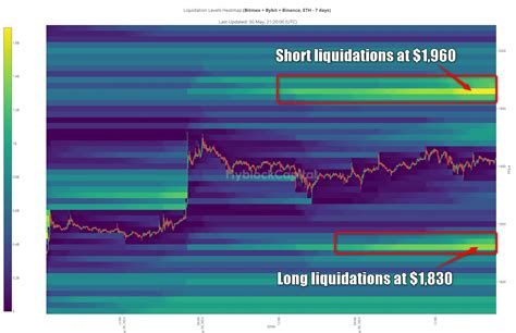 Ethereum Liquidations Point To Range Trade Opportunity Daily Price Action