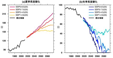 Ipcc氣候變遷第六次評估報告之科學重點摘錄與臺灣氣候變遷評析更新報告