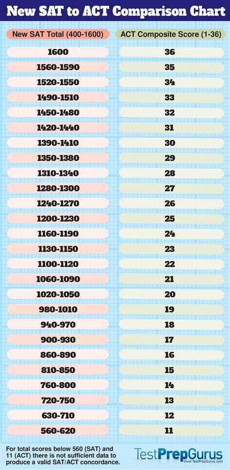 Act Score Comparison Chart