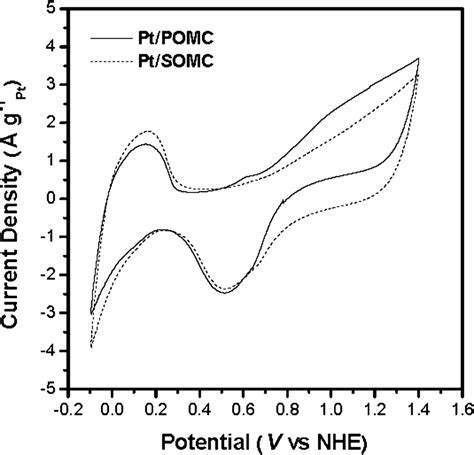 Cyclic Voltammograms Of Pt POMC And Pt SOMC Catalysts In N 2 Purged 0 1