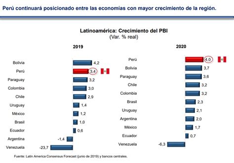 Crecimiento EconÓmico Pbi Perú Vs Chile La Goleada Continuaría En