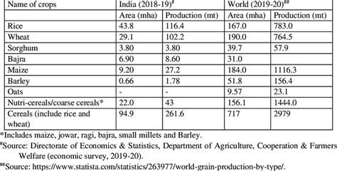 Area And Production Of Major Cereals Crops In India And The World Download Scientific Diagram