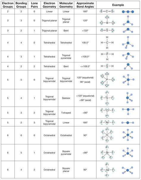 Bond Angles Chart With Examples Vsepr Chart Artofit