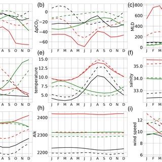 The First Two Panels Show The Airsea Flux Co G C M Yr A From