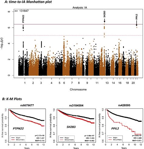 Figure 1 From Identification Of Non Hla Genes Associated With