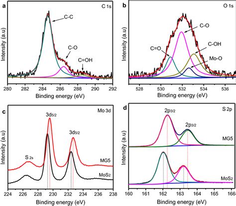 High Resolution Xps Spectra Of C S A O S B Mo D C And S P