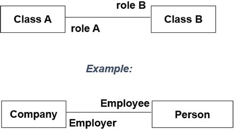 Chapter Conceptual Design Uml Class Diagram Relationships Ppt Pf Semester Engineering