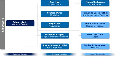 Organigrama Ene23 CONPAX