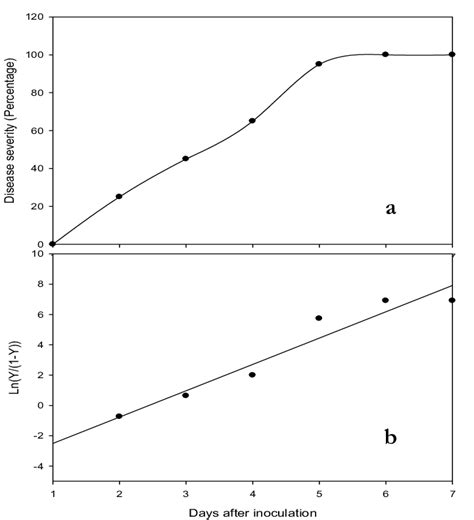 Disease Progress Curve Of Seedling Blight By E Monoceras On E