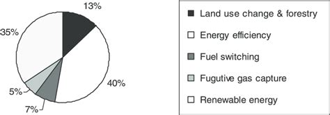 Registered AIJ projects | Download Scientific Diagram