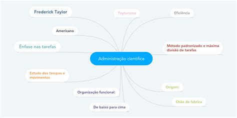 Mapa Mental P Blico Por Andreia Gomes Crie Os Seus Pr Prios Mapas