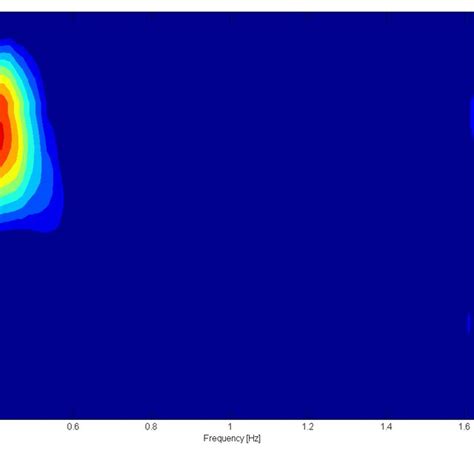 Normalized Directional Wave Energy Density Spectrum Download Scientific Diagram