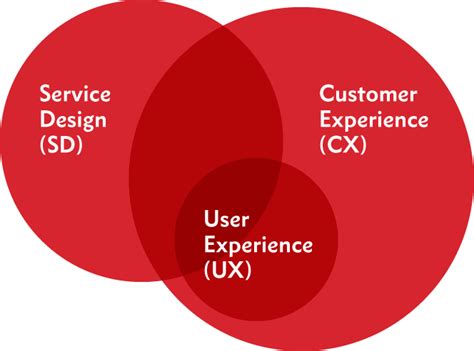 Ux 101 Understanding User Experience Customer Experience And Service