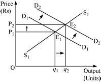 If The Price Of A Substitute Y Of Good X Increases What Impact Does It