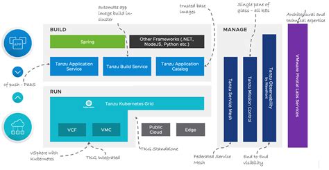 Vmware Tanzu Offerings Cheat Sheet References Technical Docs And Demo