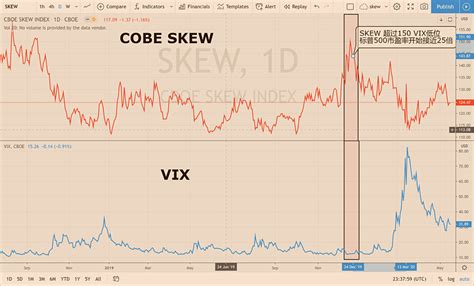 简述买入vix指数对冲下跌风险几种方法 Vix指数（ 标普500指数 隐含波动率指数）又称作 恐慌指数 ，标普500指数估值较高情况下大幅回调