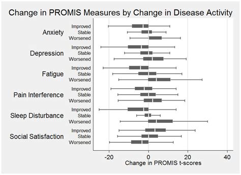 Mean Change In Patient Reported Outcome Information Measurement System