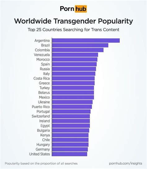 Argentina Sigue Siendo El Pa S De Mayor Consumo Porno Trans Del Mundo