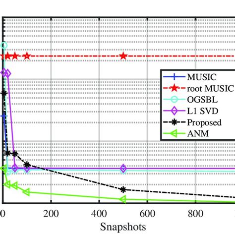 Comparison Of The Rmse Of Different Algorithms With Different Snapshots Download Scientific