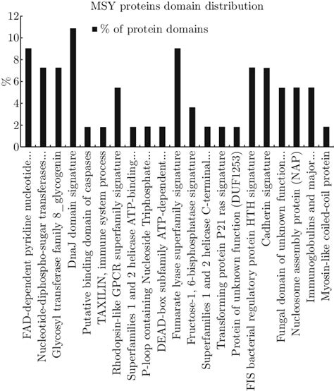 Bar Diagram Illustrating Distribution In Percentage Of Different Download Scientific Diagram