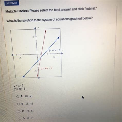 What’s The Solution To The System Of Equations Graphed Below