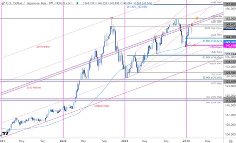 Japanese Yen Forecast: USD/JPY vs Resistance- Round III