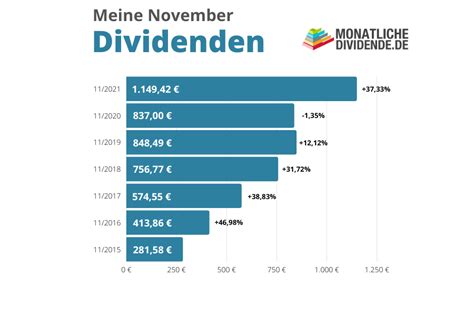 Meine Dividenden Im November