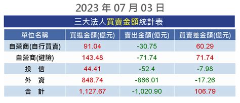 7月03日三大法人買賣超｜聚財犀利妹｜聚財網