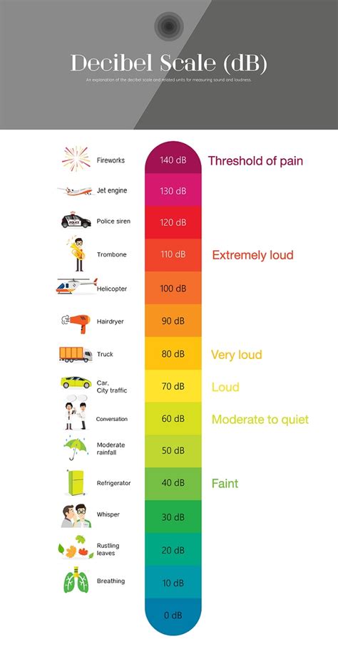 Common Decibel Chart