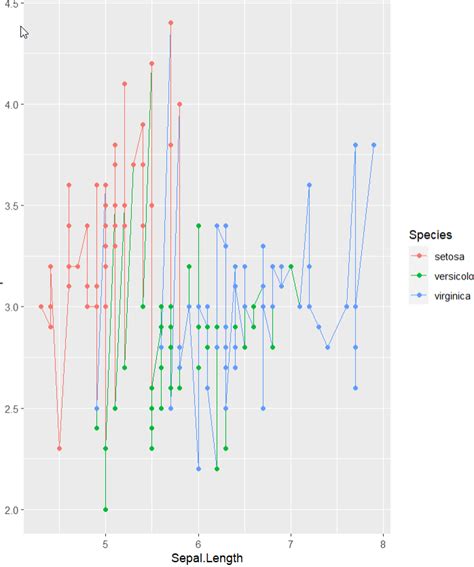 Ggplotly Does Not Respect Group Variable When Used With Color Variable