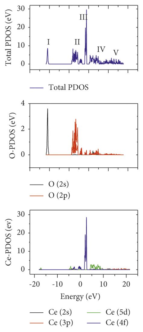 Partial Density Of States Calculated With A Lda B Pbe And C Download Scientific Diagram