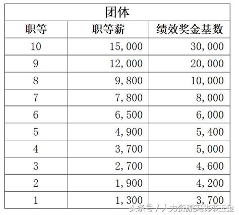 實操：完整薪資系統的設計連載之三：設計薪酬結構 每日頭條