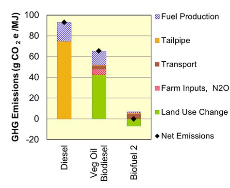 Fuel Life Cycle Analysis Life Cycle Associates Llc