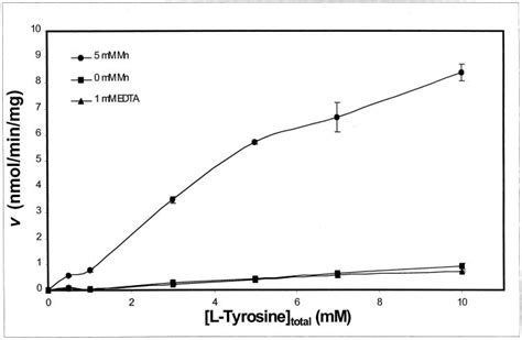 Kinetics Of The Sulfation Of L Tyrosine By M Form Pst In The Presence