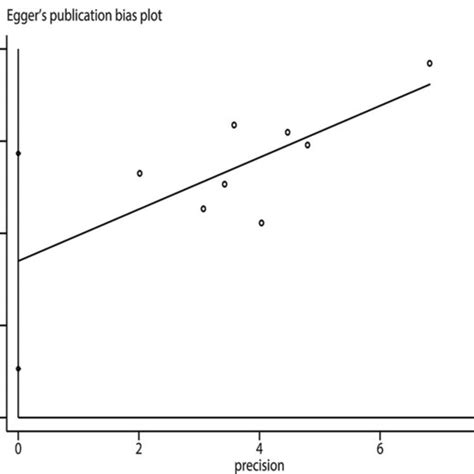 Plots For Publication Bias Test In Meta Analysis For Overall Survival