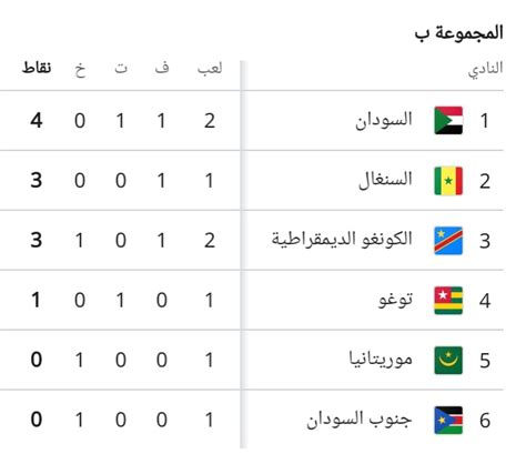 ترتيب تصفيات كأس العالم إفريقيا مصر في الصدارة تعرف على متصدري