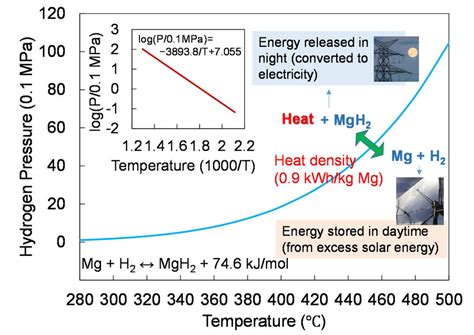 Dissociation Pressure Curve Of Mgh2 The Inset Is The Concept Of Heat Download Scientific