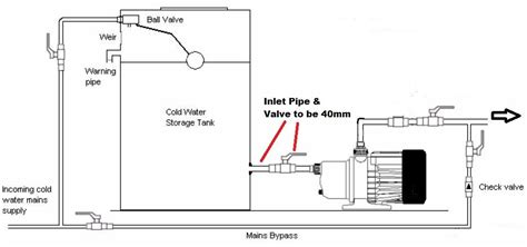 Centrifugal Pumps To Boost Pressure In Domestic Water Supplies Water