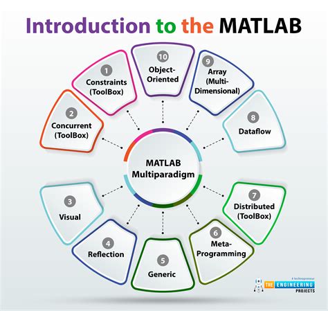 Basics Of MATLAB The Engineering Projects