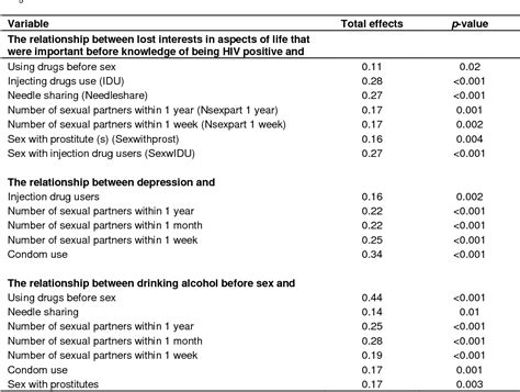 [pdf] Psychosocial Factors As Predictors Of Hiv Aids Risky Behaviors