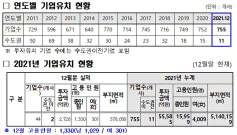 충남도 유치 국내기업 지난해 투자액 5조 돌파고용도 1만5000명 이상 기록 전자신문